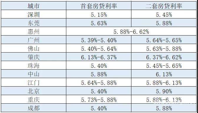 12年北京房贷利率降低（北京房贷利率走势）